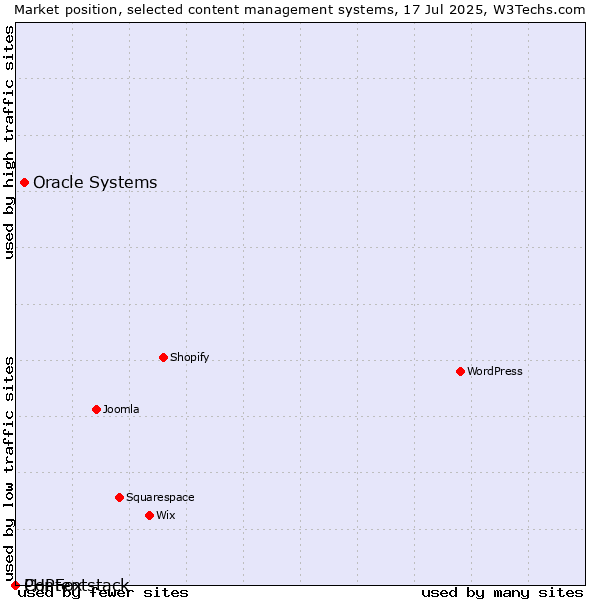 Market position of Oracle Systems vs. PHPFox vs. Contentstack