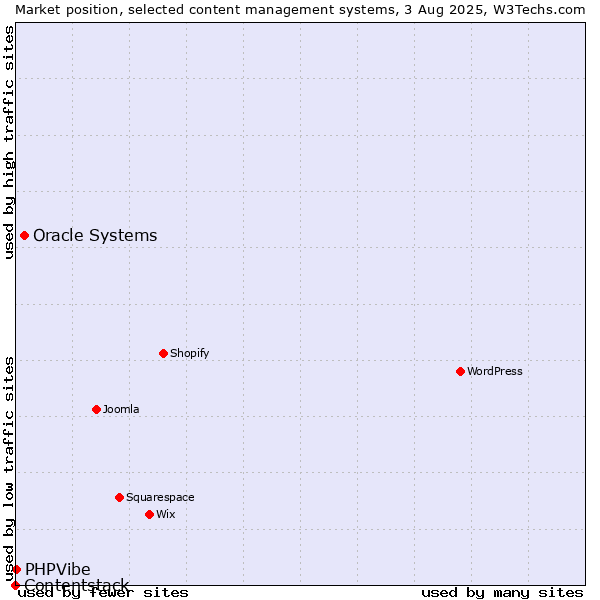 Market position of Oracle Systems vs. PHPVibe vs. Contentstack