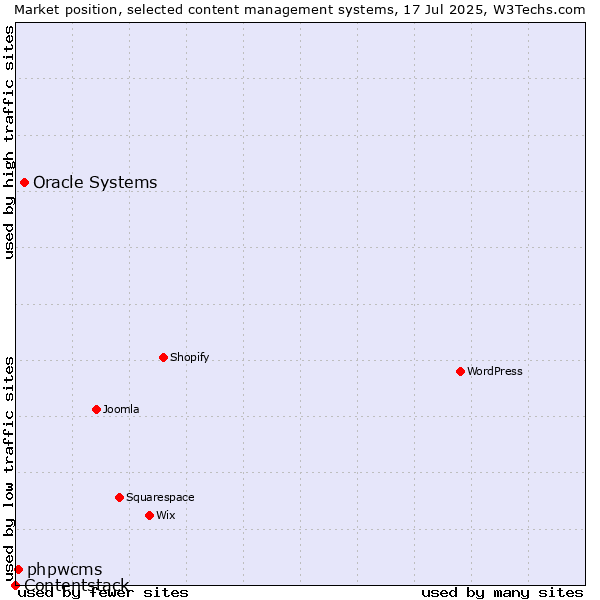 Market position of Oracle Systems vs. phpwcms vs. Contentstack