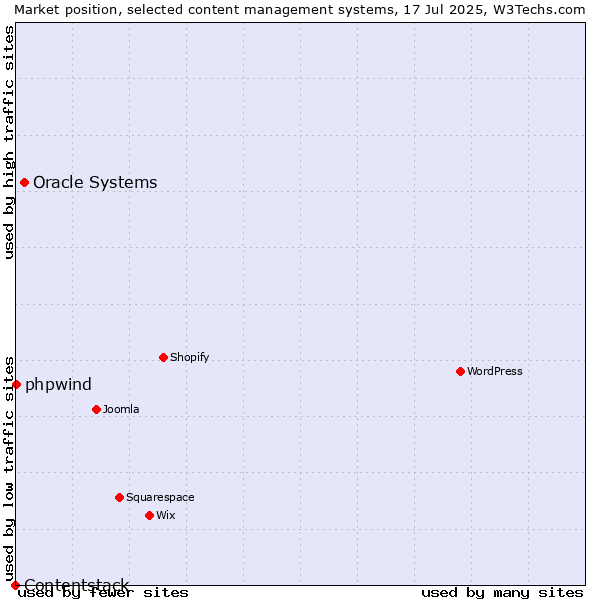 Market position of Oracle Systems vs. phpwind vs. Contentstack