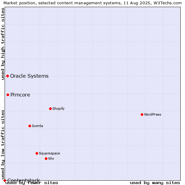 Market position of Pimcore vs. Oracle Systems vs. Contentstack