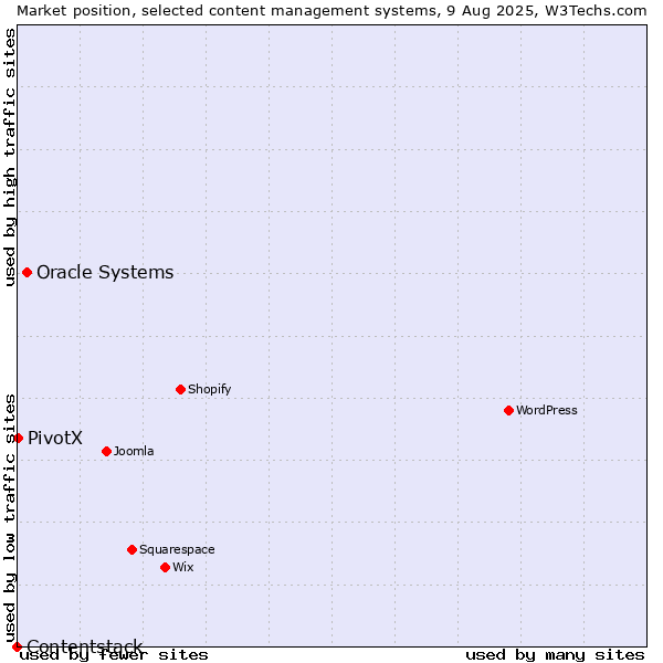 Market position of Oracle Systems vs. PivotX vs. Contentstack