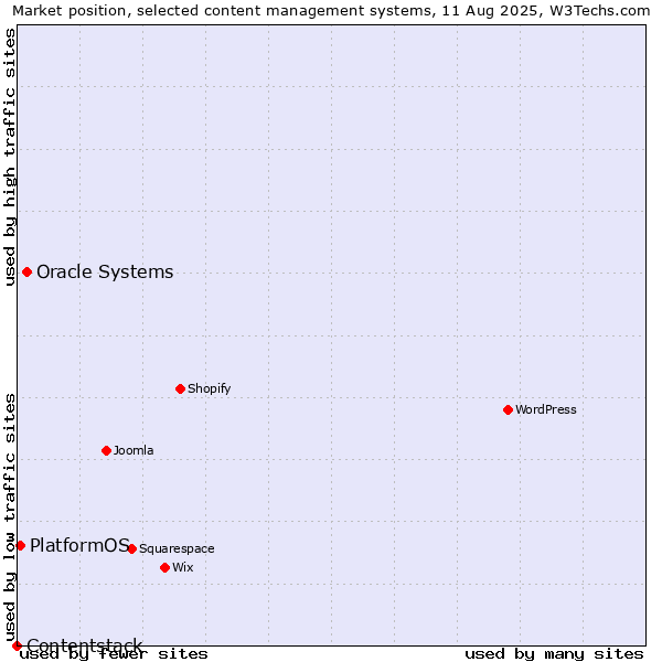 Market position of Oracle Systems vs. PlatformOS vs. Contentstack