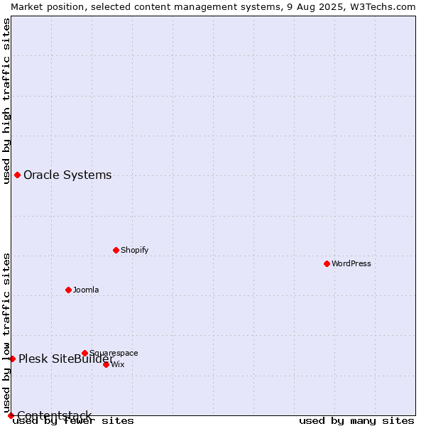 Market position of Oracle Systems vs. Plesk SiteBuilder vs. Contentstack