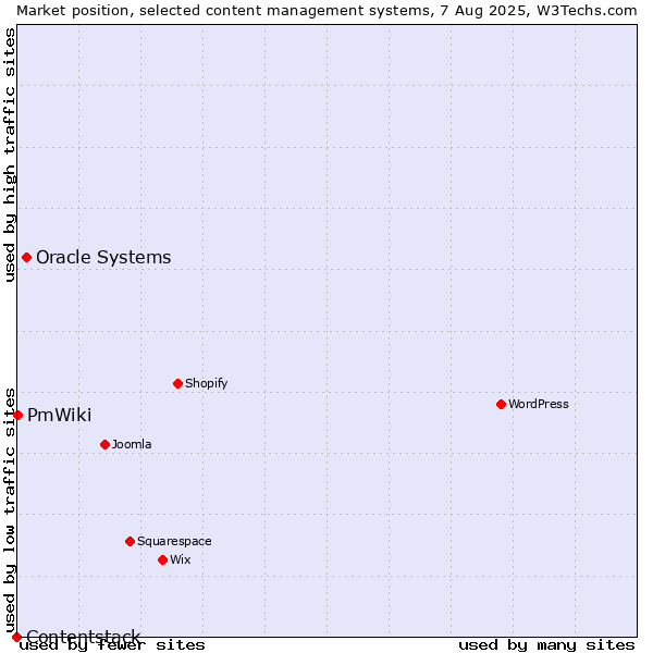 Market position of Oracle Systems vs. PmWiki vs. Contentstack