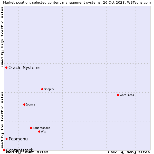 Market position of Popmenu vs. Oracle Systems vs. Contentstack