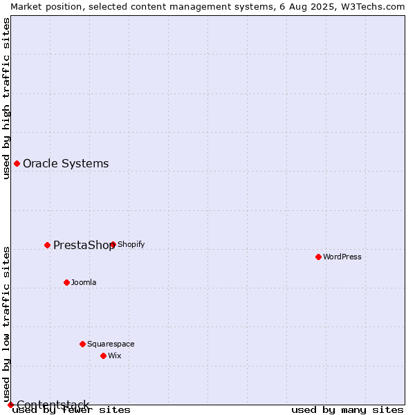 Market position of PrestaShop vs. Oracle Systems vs. Contentstack