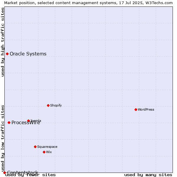 Market position of ProcessWire vs. Oracle Systems vs. Contentstack