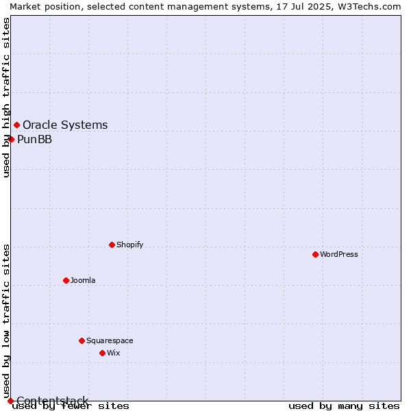 Market position of Oracle Systems vs. PunBB vs. Contentstack