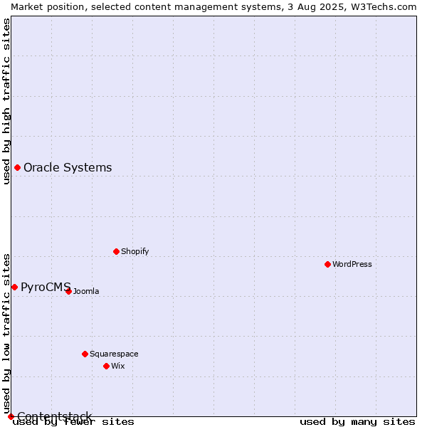 Market position of Oracle Systems vs. PyroCMS vs. Contentstack