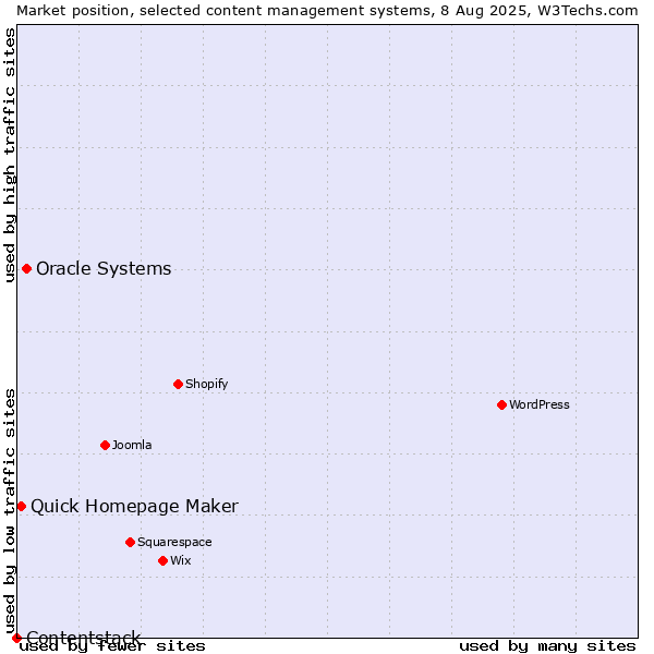 Market position of Oracle Systems vs. Quick Homepage Maker vs. Contentstack