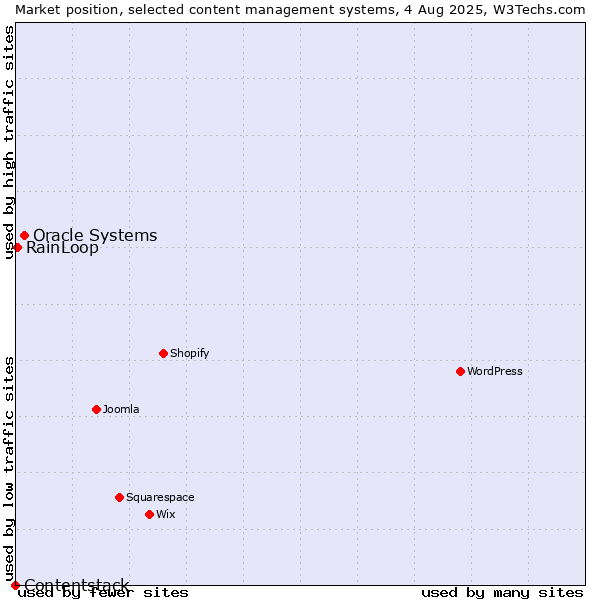 Market position of Oracle Systems vs. RainLoop vs. Contentstack