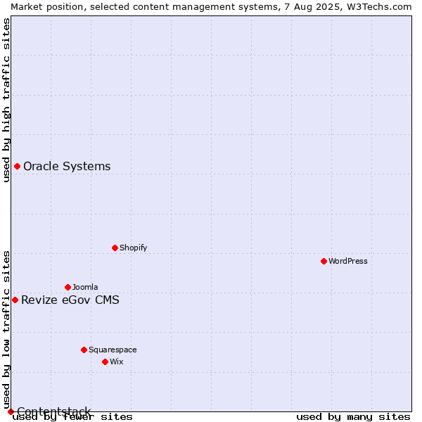 Market position of Oracle Systems vs. Revize eGov CMS vs. Contentstack