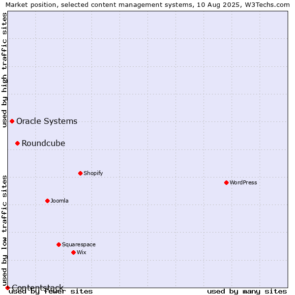 Market position of Roundcube vs. Oracle Systems vs. Contentstack