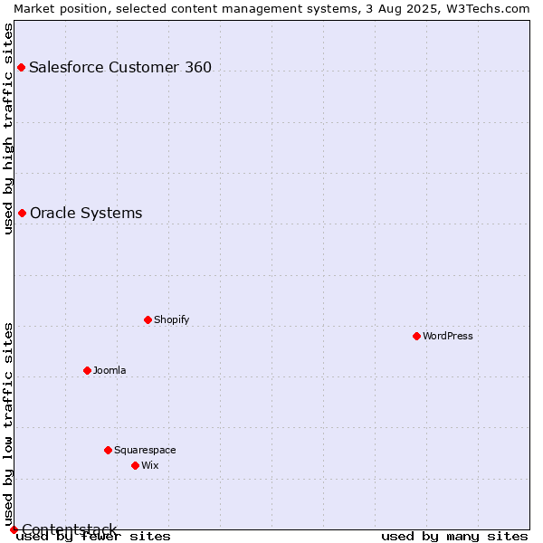Market position of Oracle Systems vs. Salesforce Customer 360 vs. Contentstack