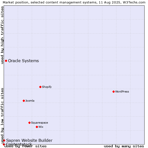 Market position of Oracle Systems vs. Sapren Website Builder vs. Contentstack