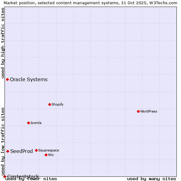 Market position of SeedProd vs. Oracle Systems vs. Contentstack