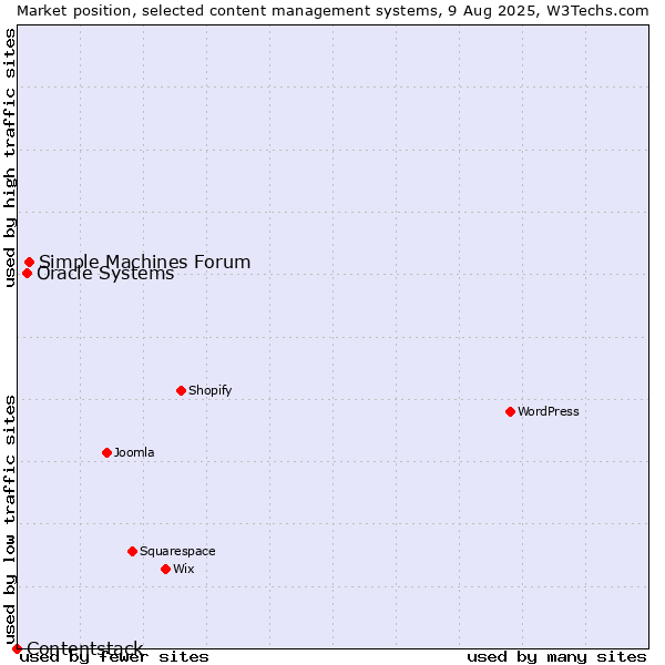 Market position of Simple Machines Forum vs. Oracle Systems vs. Contentstack
