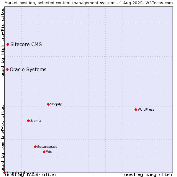 Market position of Sitecore CMS vs. Oracle Systems vs. Contentstack