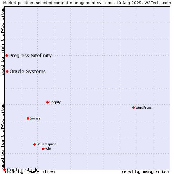 Market position of Oracle Systems vs. Progress Sitefinity vs. Contentstack