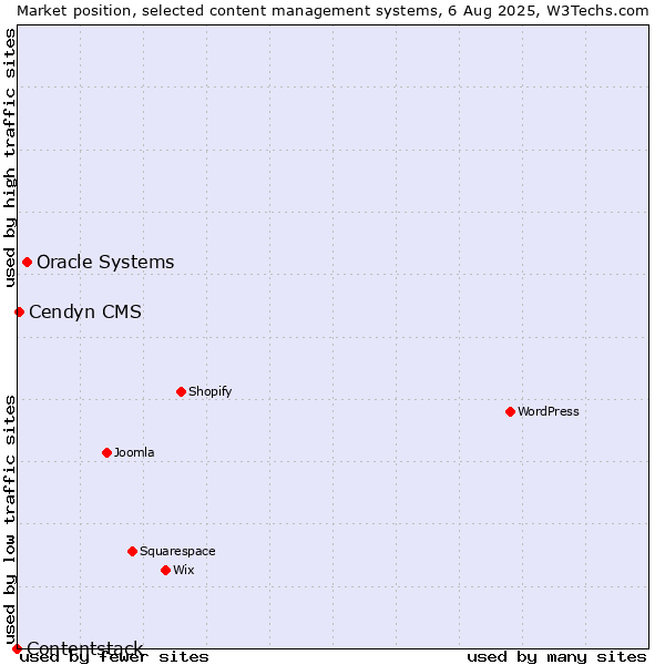 Market position of Oracle Systems vs. Cendyn CMS vs. Contentstack