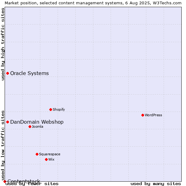 Market position of Oracle Systems vs. DanDomain Webshop vs. Contentstack