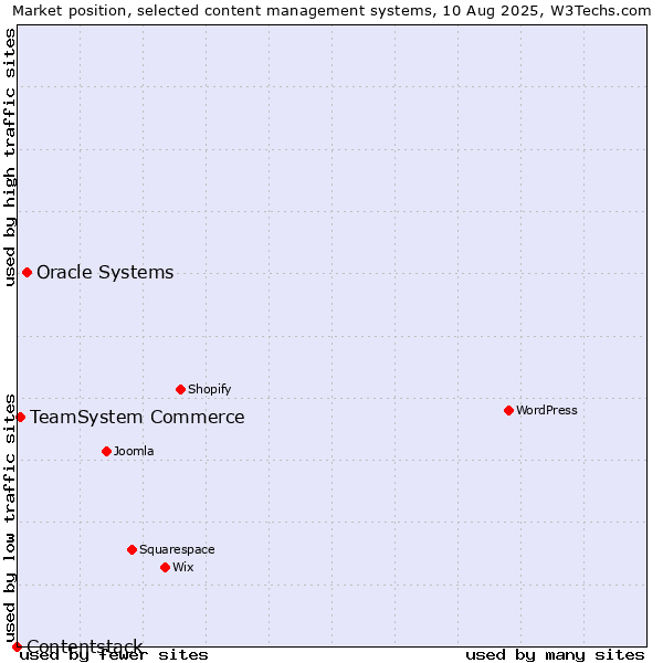 Market position of Oracle Systems vs. TeamSystem Commerce vs. Contentstack