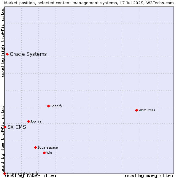 Market position of Oracle Systems vs. SX CMS vs. Contentstack