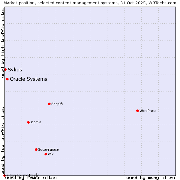 Market position of Oracle Systems vs. Sylius vs. Contentstack