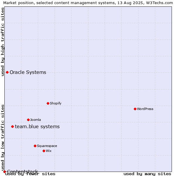 Market position of team.blue systems vs. Oracle Systems vs. Contentstack