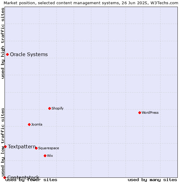Market position of Oracle Systems vs. Textpattern vs. Contentstack