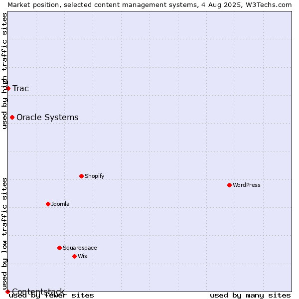 Market position of Oracle Systems vs. Trac vs. Contentstack