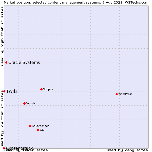 Market position of Oracle Systems vs. TWiki vs. Contentstack