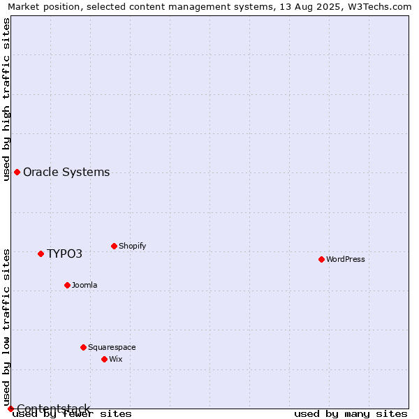 Market position of TYPO3 vs. Oracle Systems vs. Contentstack