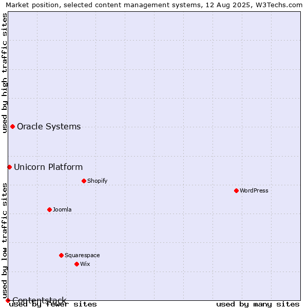 Market position of Oracle Systems vs. Unicorn Platform vs. Contentstack