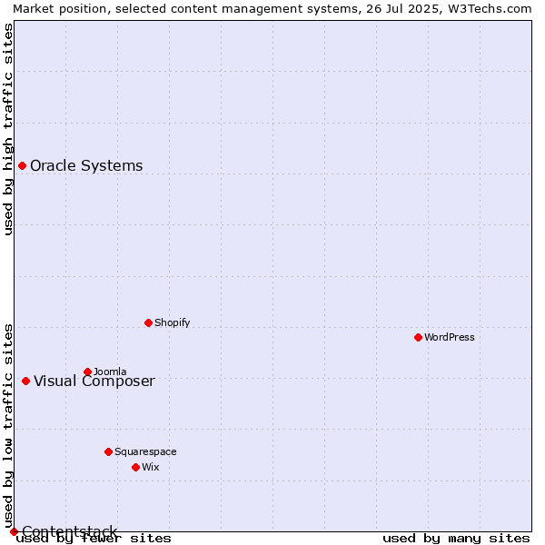 Market position of Visual Composer vs. Oracle Systems vs. Contentstack