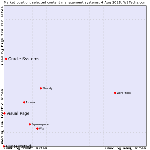 Market position of Oracle Systems vs. Visual Page vs. Contentstack