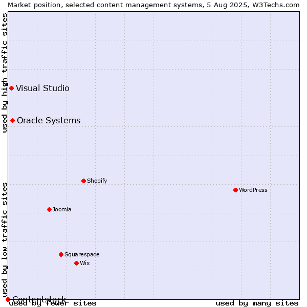 Market position of Oracle Systems vs. Visual Studio vs. Contentstack