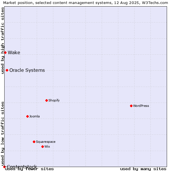 Market position of Oracle Systems vs. Wake vs. Contentstack