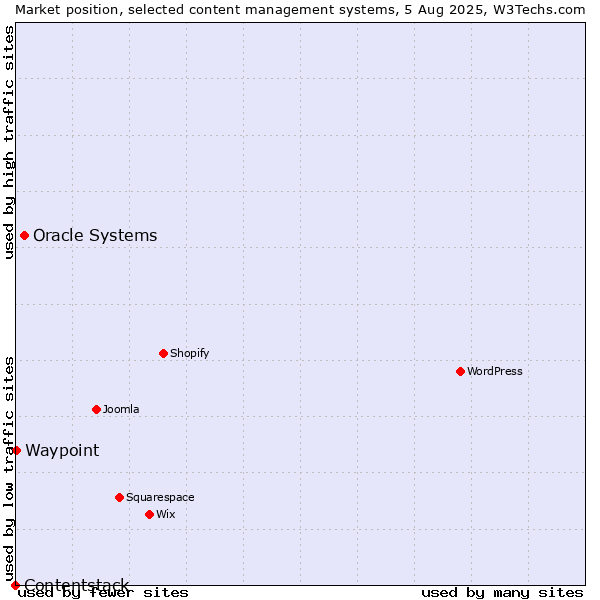 Market position of Oracle Systems vs. Waypoint vs. Contentstack