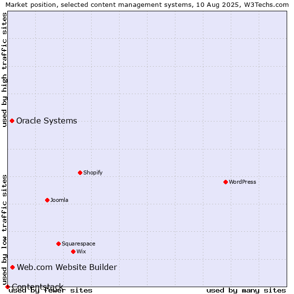 Market position of Web.com Website Builder vs. Oracle Systems vs. Contentstack