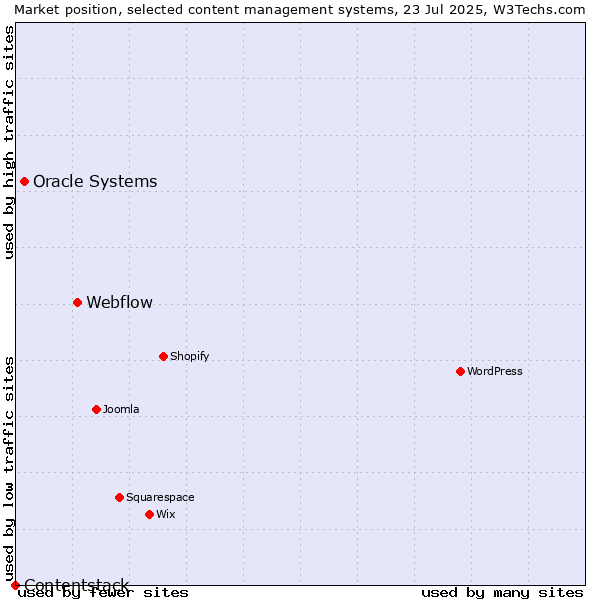 Market position of Webflow vs. Oracle Systems vs. Contentstack