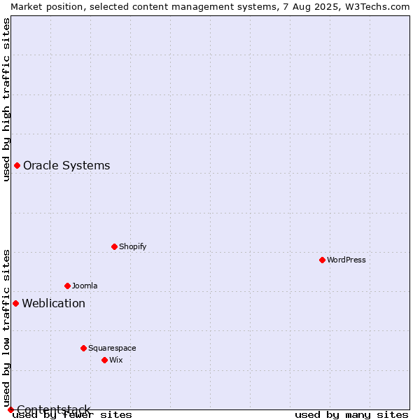 Market position of Oracle Systems vs. Weblication vs. Contentstack