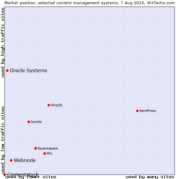 Market position of Webnode vs. Oracle Systems vs. Contentstack