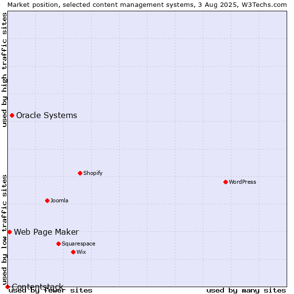 Market position of Oracle Systems vs. Web Page Maker vs. Contentstack