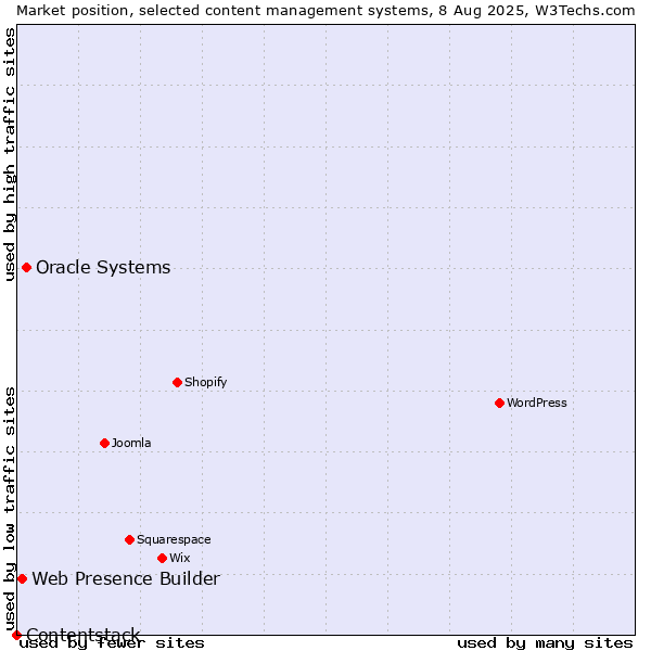 Market position of Oracle Systems vs. Web Presence Builder vs. Contentstack