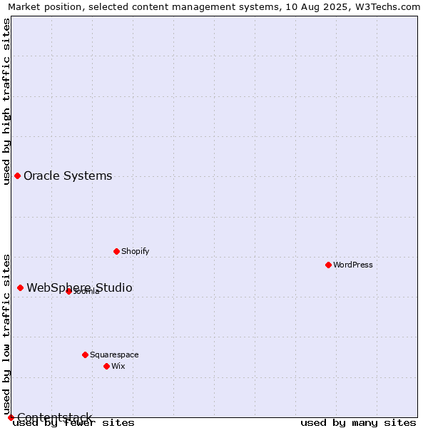 Market position of WebSphere Studio vs. Oracle Systems vs. Contentstack