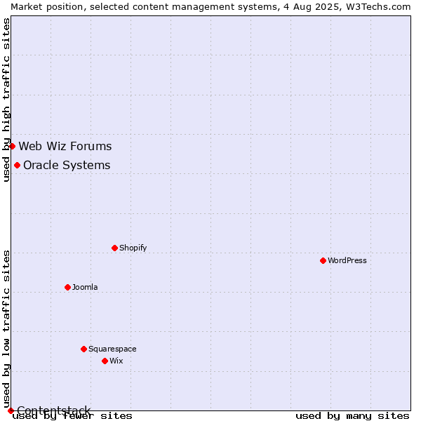 Market position of Oracle Systems vs. Web Wiz Forums vs. Contentstack