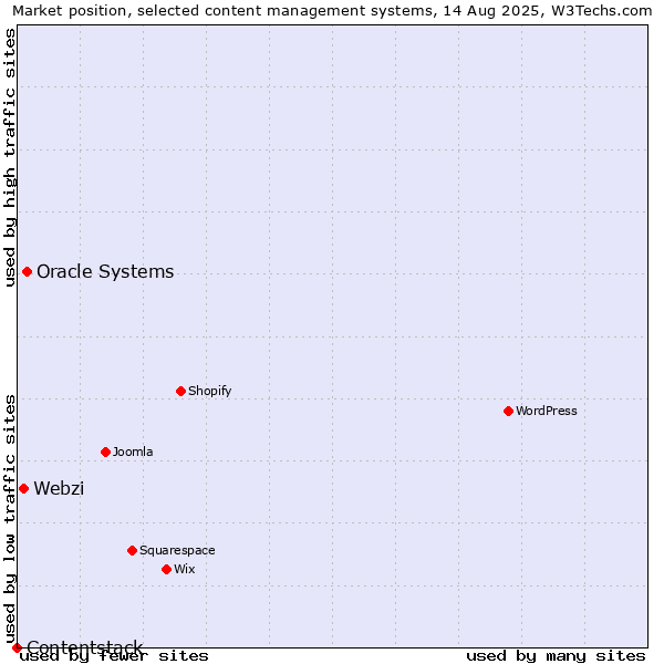 Market position of Oracle Systems vs. Webzi vs. Contentstack