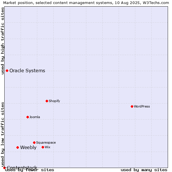 Market position of Weebly vs. Oracle Systems vs. Contentstack